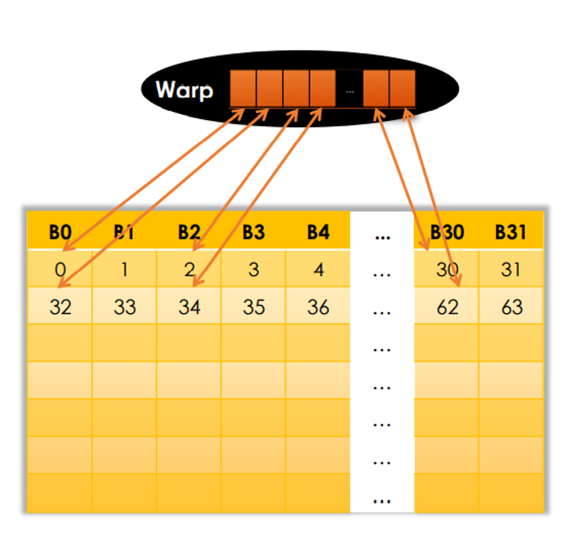 different elements in share memory bank storage requested, 2-way conflict